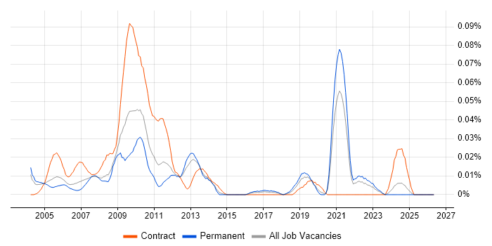 Volume Testing job vacancy trend in the South East