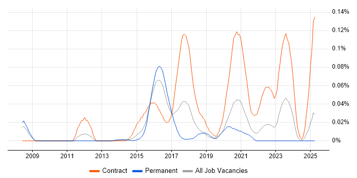 Job vacancy trend for VoWiFi in the South East Job vacancy trend for VoWiFi in the South East