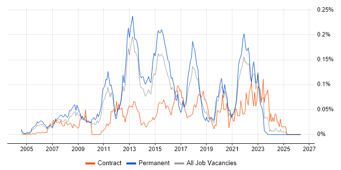 VPLS job vacancy trend in the South East
