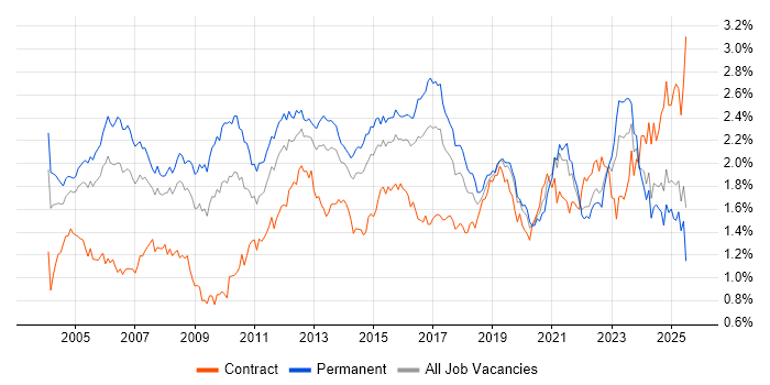 Job vacancy trend for VPN in the South East
