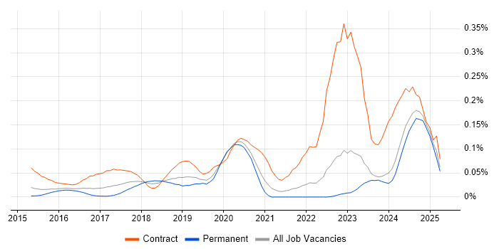 Job vacancy trend for vRealize Orchestrator in the South East Job vacancy trend for vRealize Orchestrator in the South East