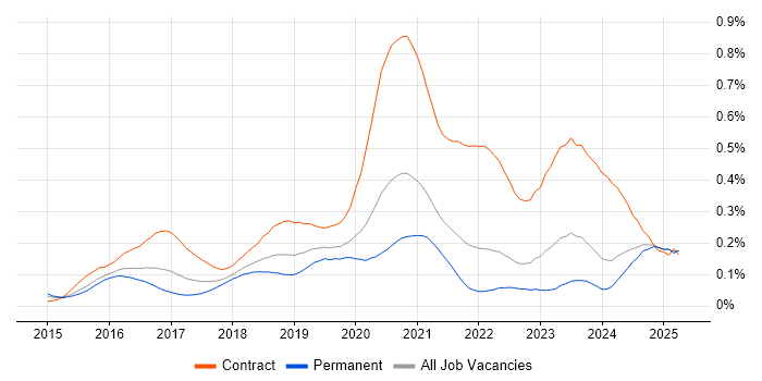 Job vacancy trend for vRealize in the South East Job vacancy trend for vRealize in the South East