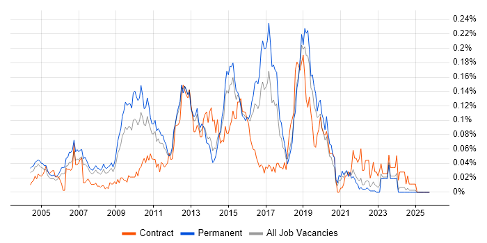 VRRP job vacancy trend in the South East