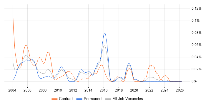 VSAM job vacancy trend in the South East