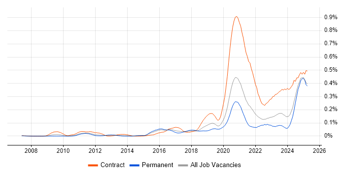 Job vacancy trend for VSAN in the South East Job vacancy trend for VSAN in the South East