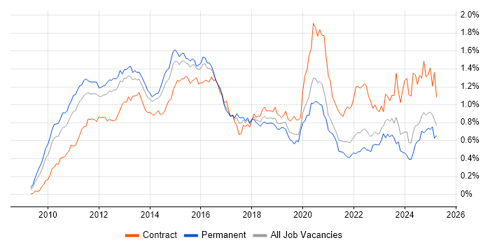 Job vacancy trend for vSphere in the South East