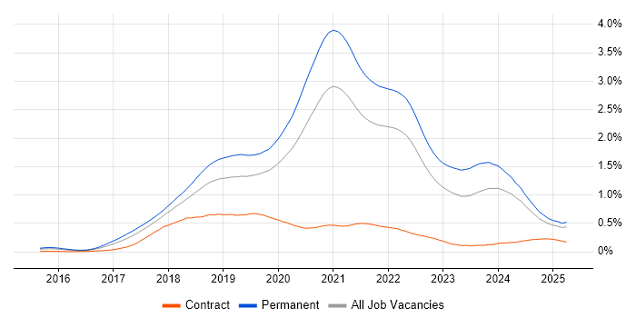 Job vacancy trend for Vue in the South East Job vacancy trend for Vue in the South East