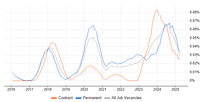 Job vacancy trend for Vulkan in the South East Job vacancy trend for Vulkan in the South East