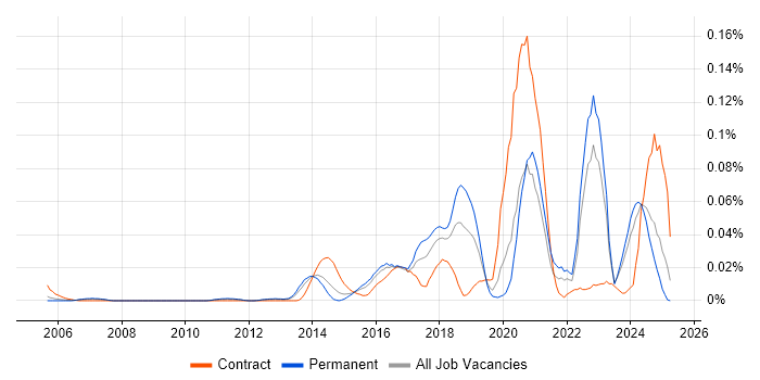 Job vacancy trend for Vulnerability Analyst in the South East Job vacancy trend for Vulnerability Analyst in the South East
