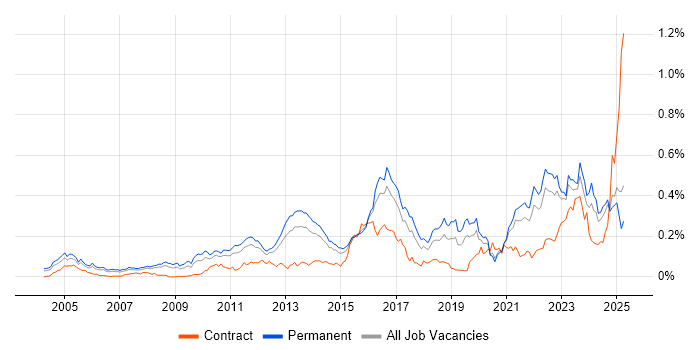 Job vacancy trend for Vulnerability Assessment in the South East