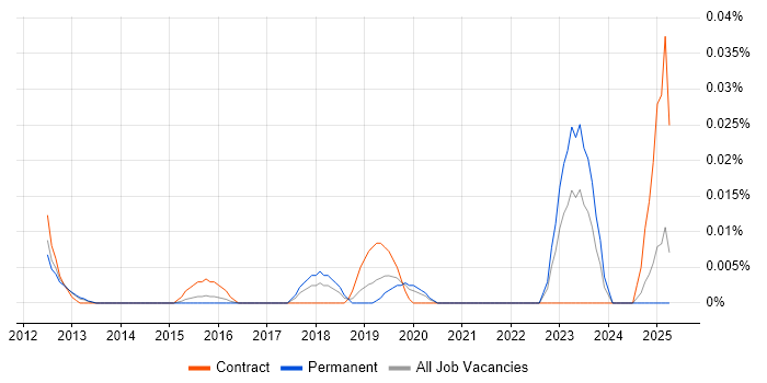 Job vacancy trend for Vulnerability Management Engineer in the South East