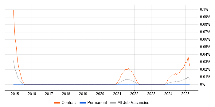 Job vacancy trend for Vulnerability Management Manager in the South East Job vacancy trend for Vulnerability Management Manager in the South East