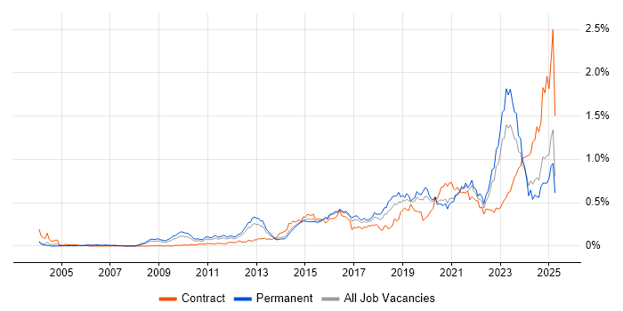 Job vacancy trend for Vulnerability Management in the South East Job vacancy trend for Vulnerability Management in the South East