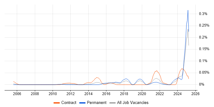 Job vacancy trend for Vulnerability Manager in the South East