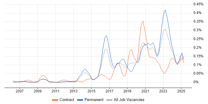 Job vacancy trend for Vulnerability Remediation in the South East Job vacancy trend for Vulnerability Remediation in the South East