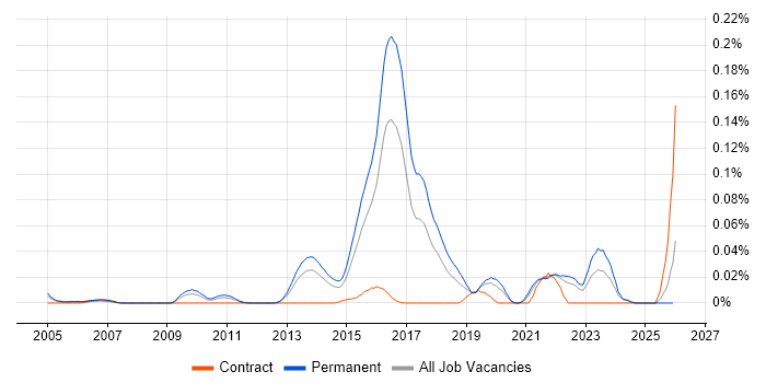 Vulnerability Research job vacancy trend in the South East