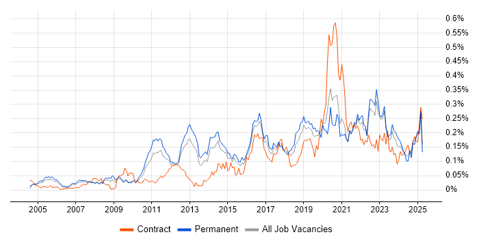 Job vacancy trend for Vulnerability Scanning in the South East Job vacancy trend for Vulnerability Scanning in the South East