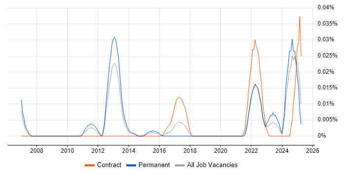 Job vacancy trend for Vulnerability Specialist in the South East Job vacancy trend for Vulnerability Specialist in the South East
