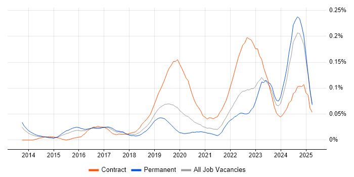 Job vacancy trend for VXLAN in the South East Job vacancy trend for VXLAN in the South East