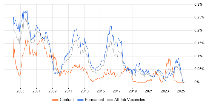 Job vacancy trend for VxWorks in the South East Job vacancy trend for VxWorks in the South East