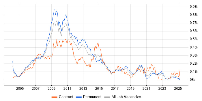 Job vacancy trend for W3C in the South East Job vacancy trend for W3C in the South East