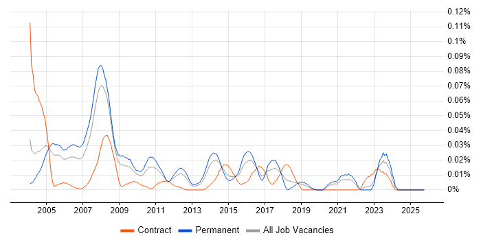 WAN Consultant job vacancy trend in the South East