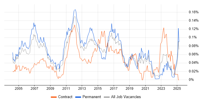 Job vacancy trend for WAN Engineer in the South East Job vacancy trend for WAN Engineer in the South East
