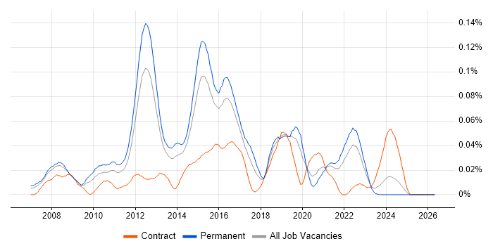 WAN Optimisation job vacancy trend in the South East
