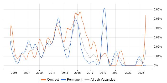 WAN Project Manager job vacancy trend in the South East