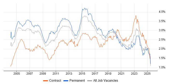 Job vacancy trend for WAN in the South East Job vacancy trend for WAN in the South East