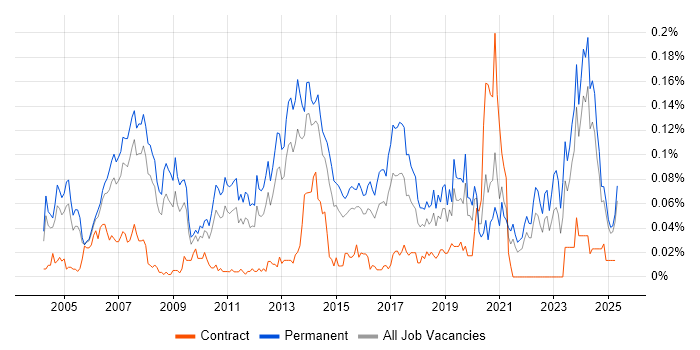 Job vacancy trend for WatchGuard in the South East Job vacancy trend for WatchGuard in the South East
