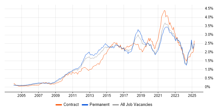 Job vacancy trend for Waterfall in the South East Job vacancy trend for Waterfall in the South East