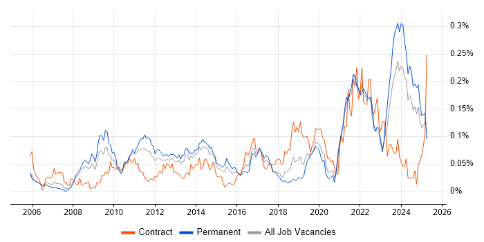 Job vacancy trend for WCAG in the South East Job vacancy trend for WCAG in the South East
