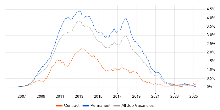 Job vacancy trend for WCF in the South East