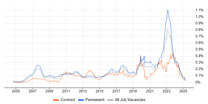 Job vacancy trend for Wealth Management in the South East Job vacancy trend for Wealth Management in the South East