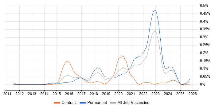 Wearables job vacancy trend in the South East