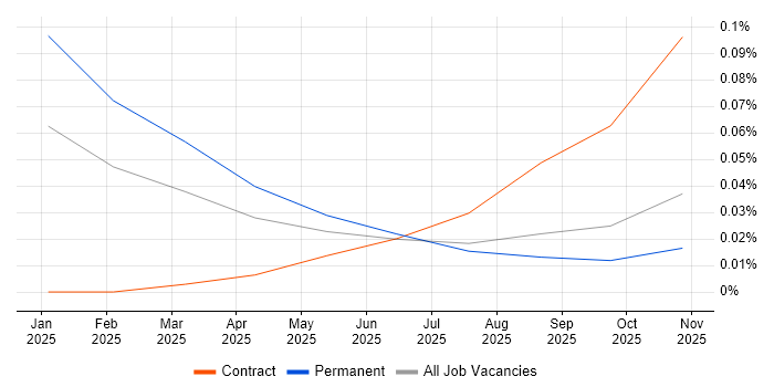 Weaviate job vacancy trend in the South East