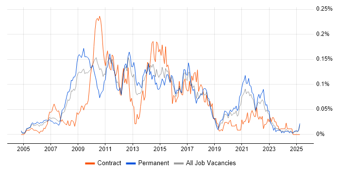 Job vacancy trend for Web Accessibility in the South East Job vacancy trend for Web Accessibility in the South East