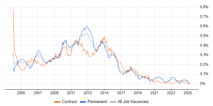 Job vacancy trend for Web Analyst in the South East Job vacancy trend for Web Analyst in the South East