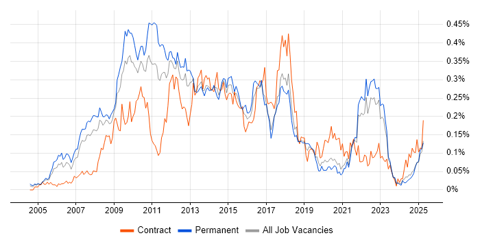 Job vacancy trend for Web Analytics in the South East