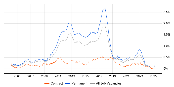 Job vacancy trend for Web Application Development in the South East Job vacancy trend for Web Application Development in the South East