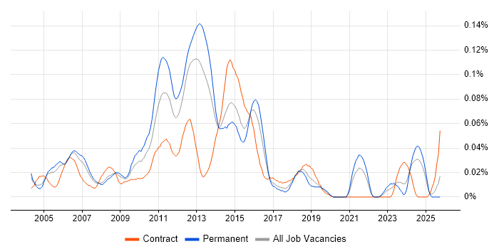 Web Applications Analyst job vacancy trend in the South East