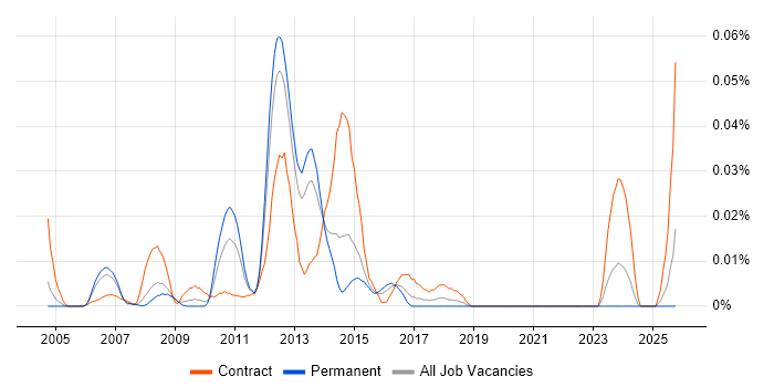 Web Applications Business Analyst job vacancy trend in the South East
