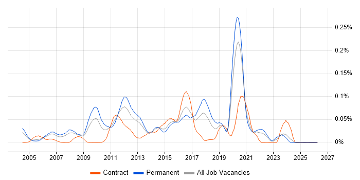 Web Applications Engineer job vacancy trend in the South East