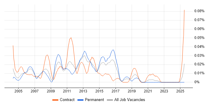 Job vacancy trend for Web Applications Project Manager in the South East