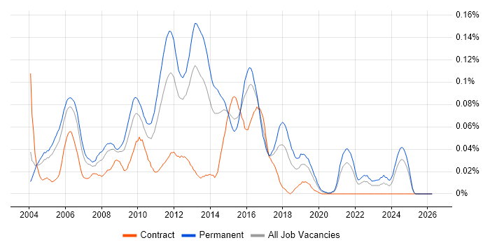 Web Applications Support job vacancy trend in the South East