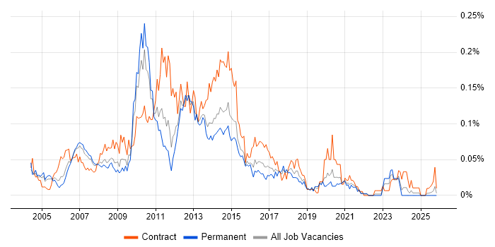 Web Business Analyst job vacancy trend in the South East