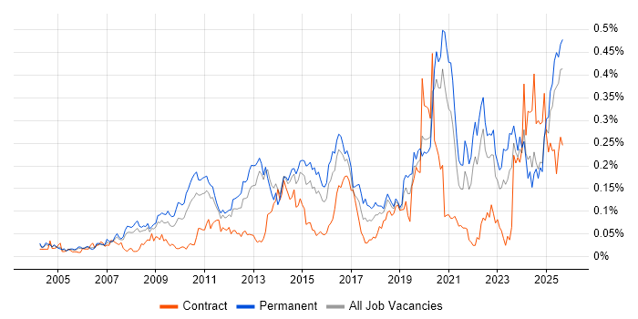 Job vacancy trend for Web Conferencing in the South East