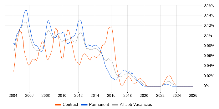 Web Consultant job vacancy trend in the South East