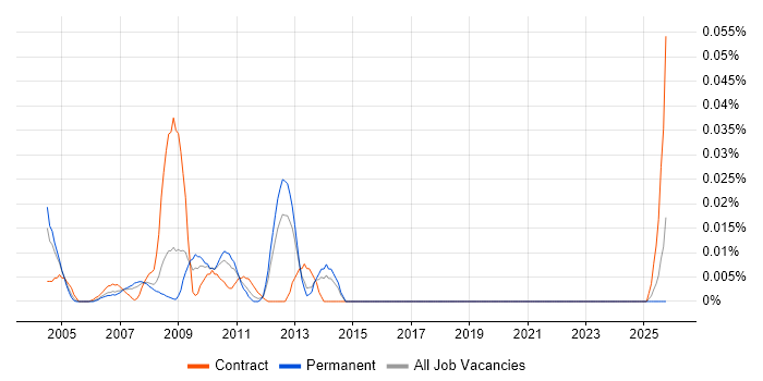 Web Content Coordinator job vacancy trend in the South East